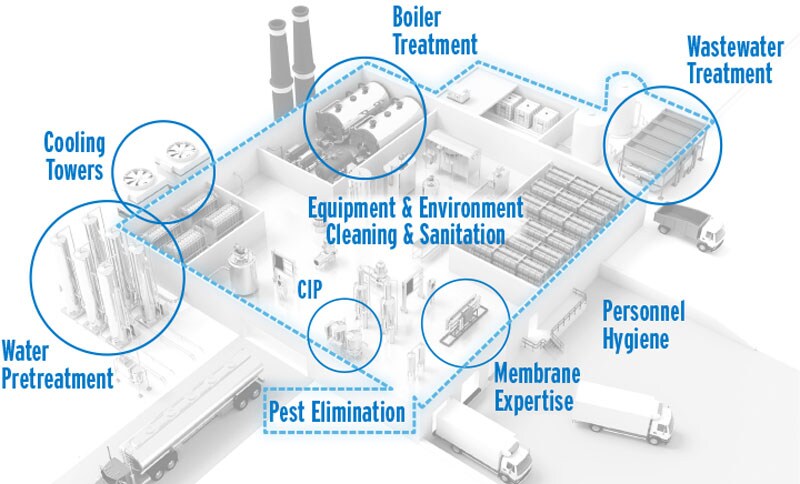 Map of an industrial dairy plant.